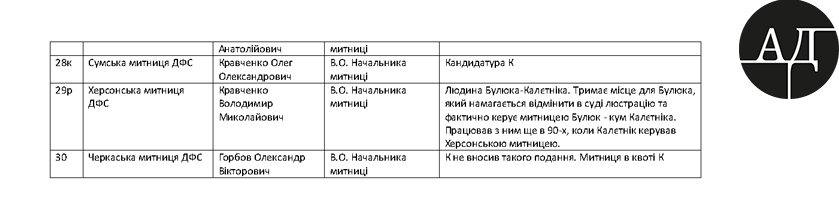 On June 27, 2015, Kostyantyn Likarchuk sent an edited table named FIOZ to Nina Yuzhanina. The table included a list of candidates considered for senior positions at the Ukrainian Customs House. Names of the officials lobbying their appointments were enlisted as well.